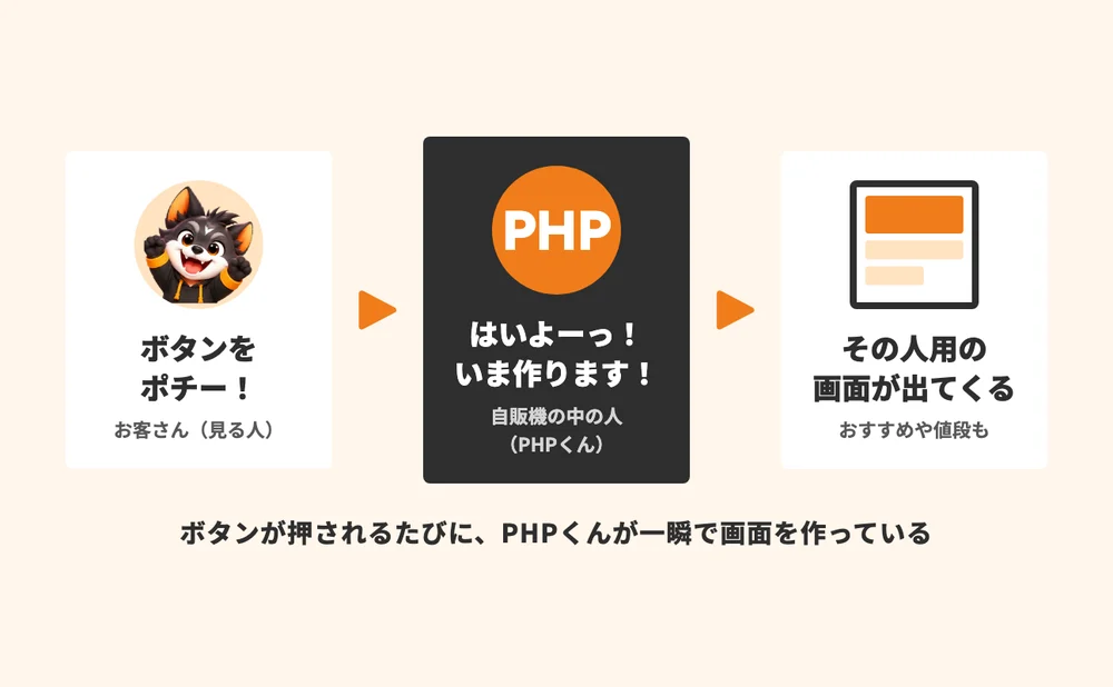 お客さんがボタンを押すと、自販機の中のPHPくんがその人用の画面を作って出す流れ